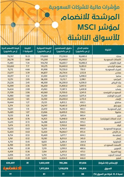 قائمة الشركات المدرجة في السوق السعودي